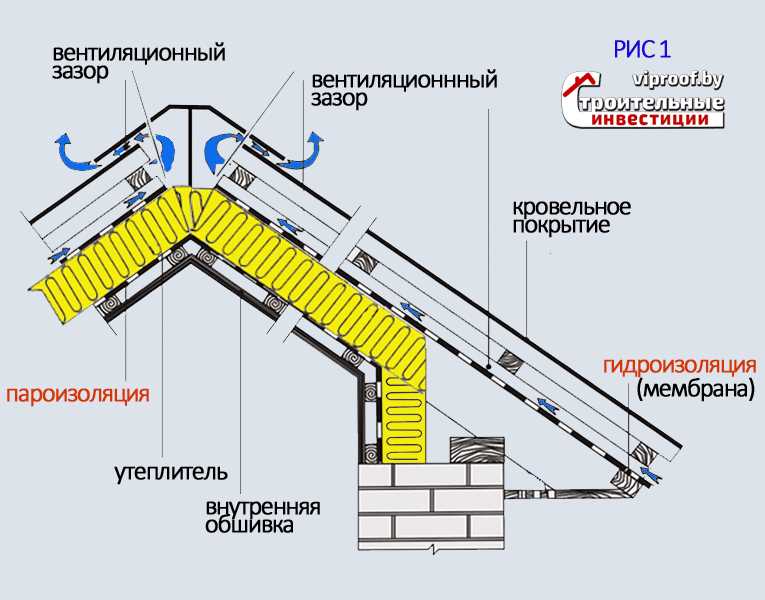 Монтаж пароизоляции кровли: особенности и устройство паробарьера