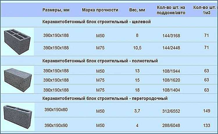 Описание и технические характеристики перегородочных шлакоблоков – полная информация