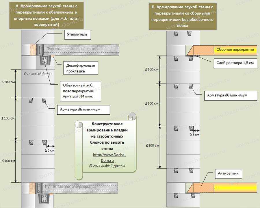 Как правильно укладывать перегородки из газосиликатных блоков: пошаговая инструкция