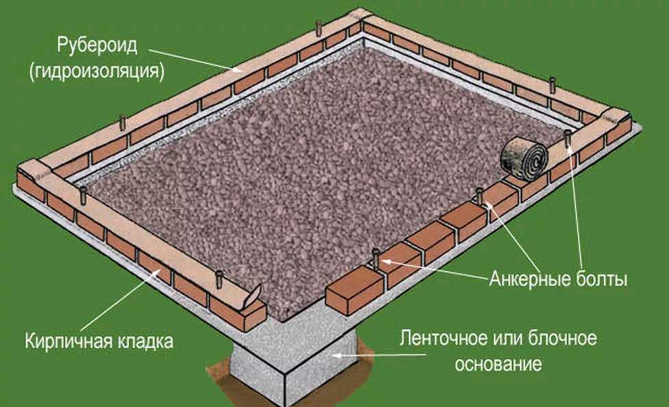 Возведение фундамента из кирпича и установка теплицы: советы и инструкция