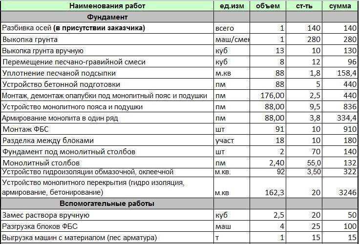 Примерные расходы на изготовление ленточного фундамента 8 на 10 м: подробная информация и рекомендации